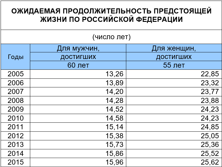 Выплаты к пенсии ветеранам труда в 2016 году