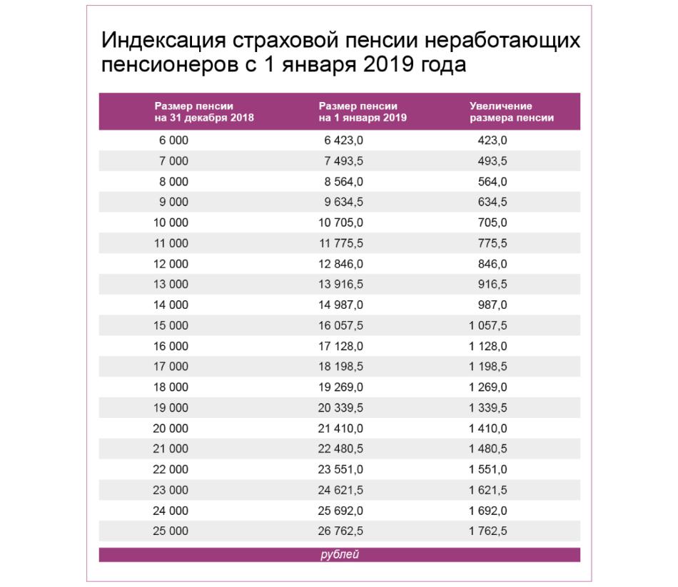 Повышение пенсии неработающим пенсионерам. Таблица индексации пенсий с 2021 года неработающим пенсионерам. Таблица индексации пенсии на 2021. Индексация пенсии в январе 2021. Индексация пенсий с 1 января 2019 года неработающим пенсионерам.