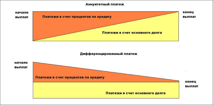 Способ погашения аннуитетный что это забывай